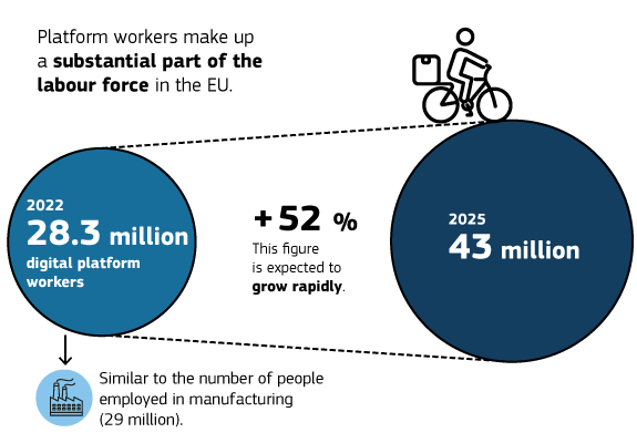 The infographic highlights the rapid growth of the digital platform workforce in the EU.